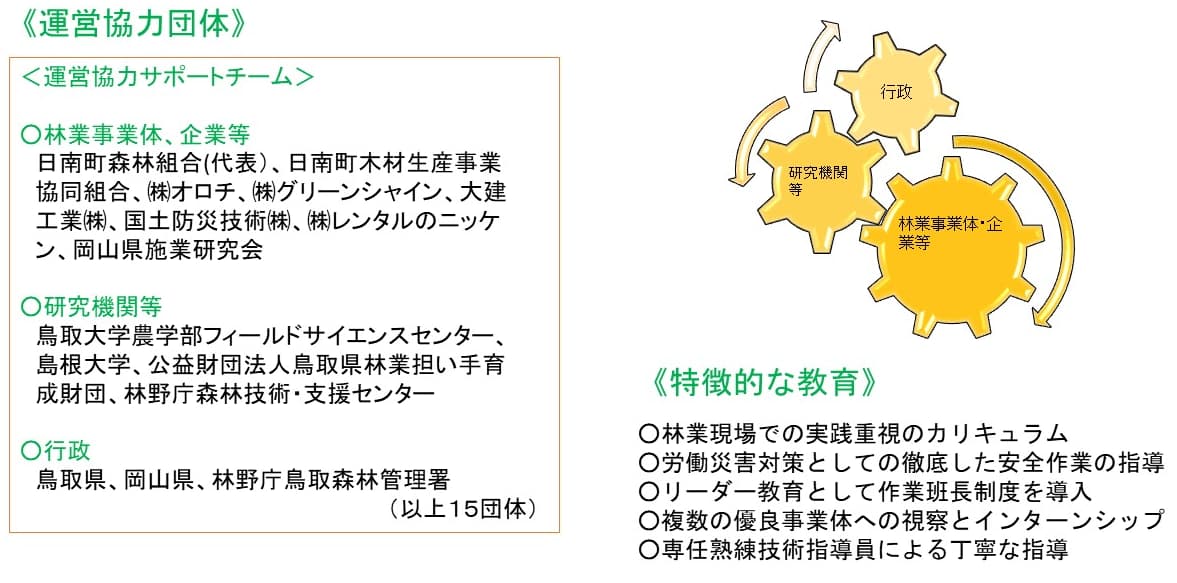 産学官連携による林業アカデミーの運営をイメージした画像