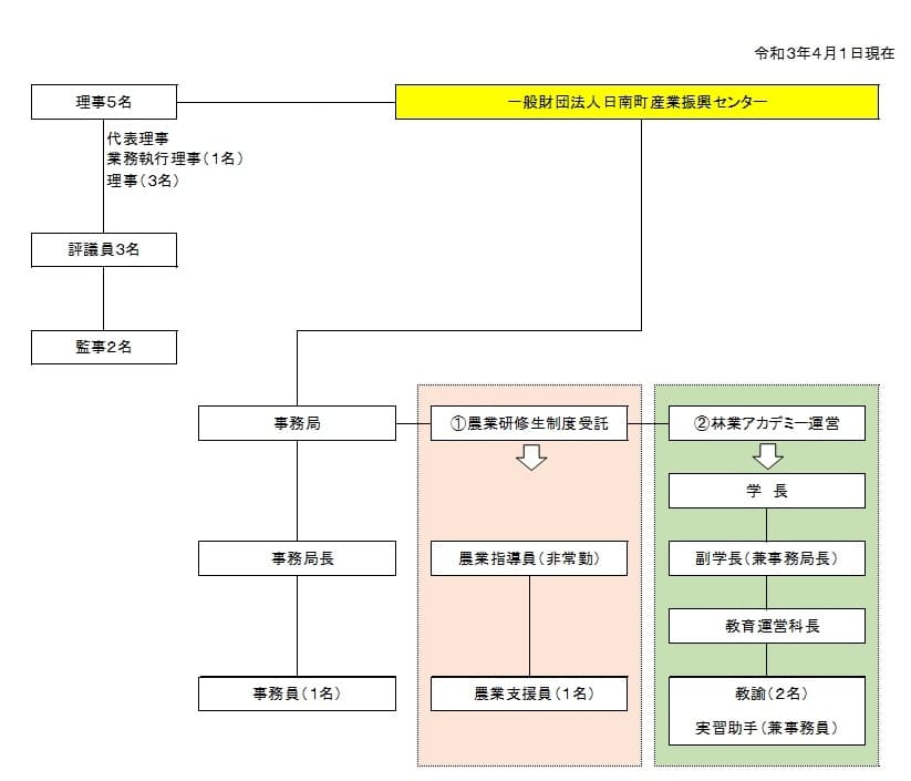 組織図